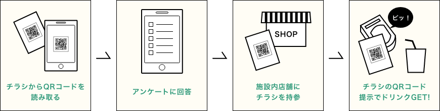 商業施設のインセンティブ付き来場者アンケート