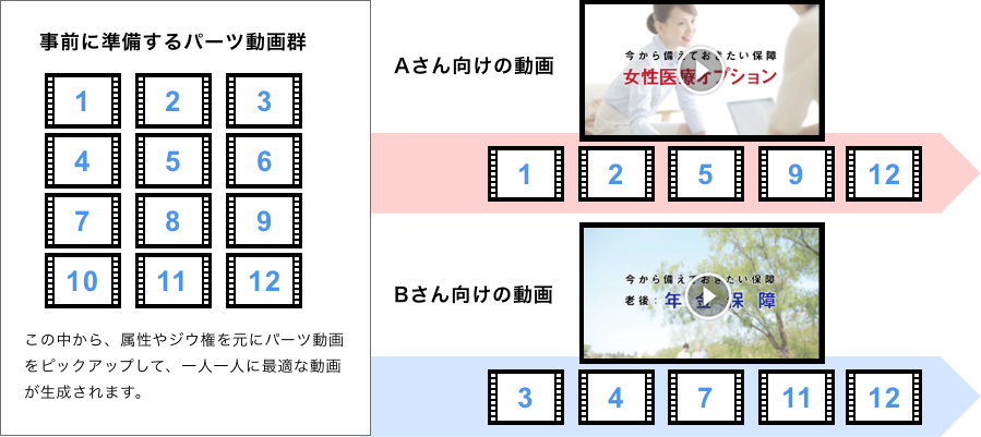 パーソナライズ化の仕組み