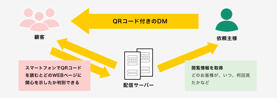 QRコード読取DM関心度調査概要