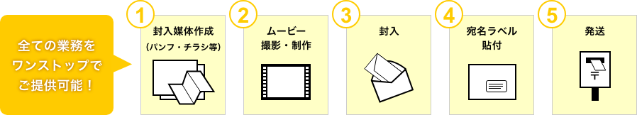 全ての業務をワンストップでご提供可能